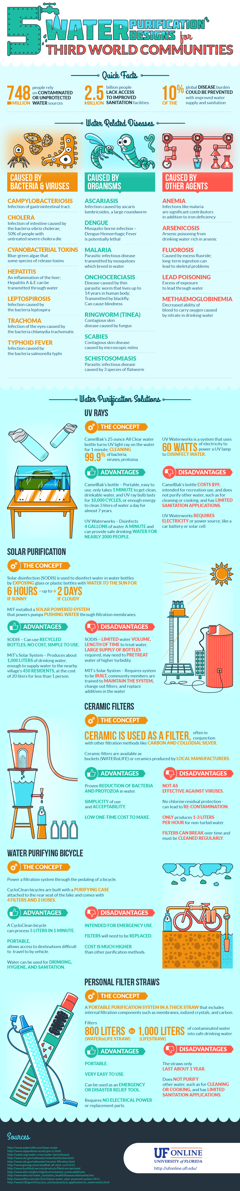 Water Purification Infographic