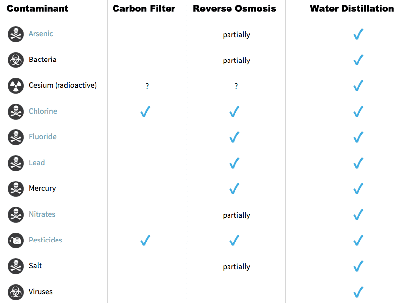 Contamination That Distillation Removes