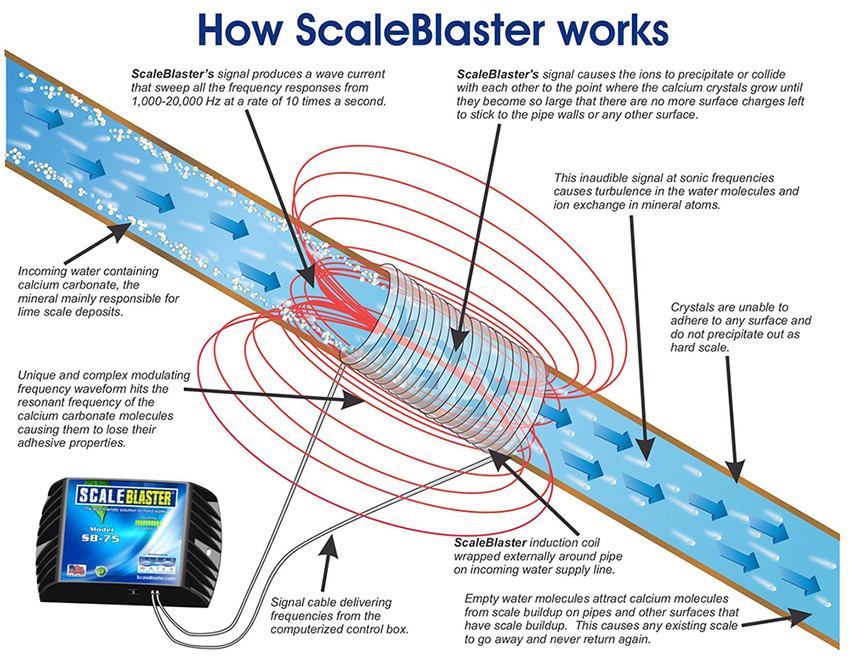 How Scale Blaster Works