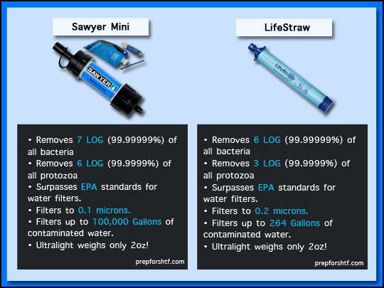 Sawyer Bottle vs Lifestraw