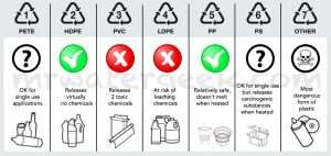 Plastic Recycle Symbols Chart Check if Safe