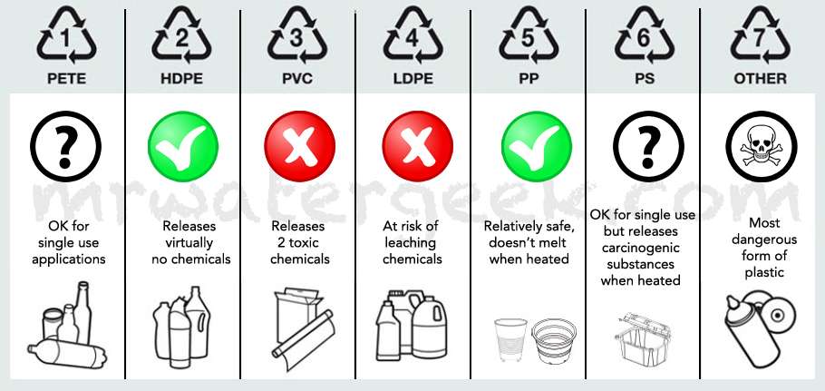 Plastic Recycle Symbols Chart Check if Safe