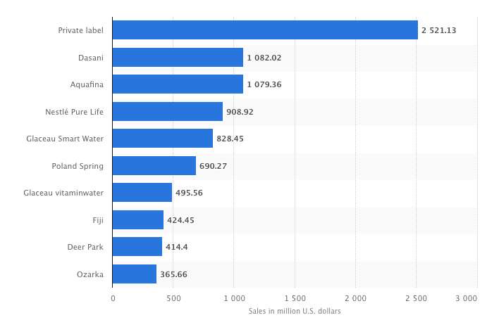 Bottled Water Sales