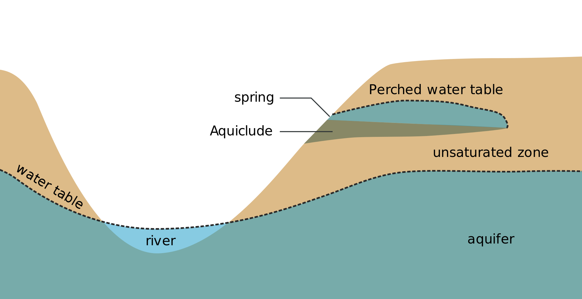 Water Table Diagram